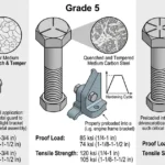 A technical comparison illustration detailing SAE J429 Grade 2, Grade 5, and Grade 8 bolts, showing their distinct head markings (none, three lines, six lines), internal microstructures, mechanical properties (proof load and tensile strength in ksi for specific diameter ranges), heat treatment processes, and typical application examples.