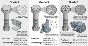 A technical comparison illustration detailing SAE J429 Grade 2, Grade 5, and Grade 8 bolts, showing their distinct head markings (none, three lines, six lines), internal microstructures, mechanical properties (proof load and tensile strength in ksi for specific diameter ranges), heat treatment processes, and typical application examples.