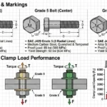 Technical engineering diagram comparing SAE J429 Grade 2, Grade 5, and Grade 8 hex bolts with head markings and joint clamp load capacities.